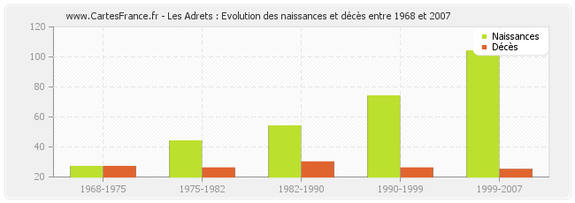 Les Adrets : Evolution des naissances et décès entre 1968 et 2007